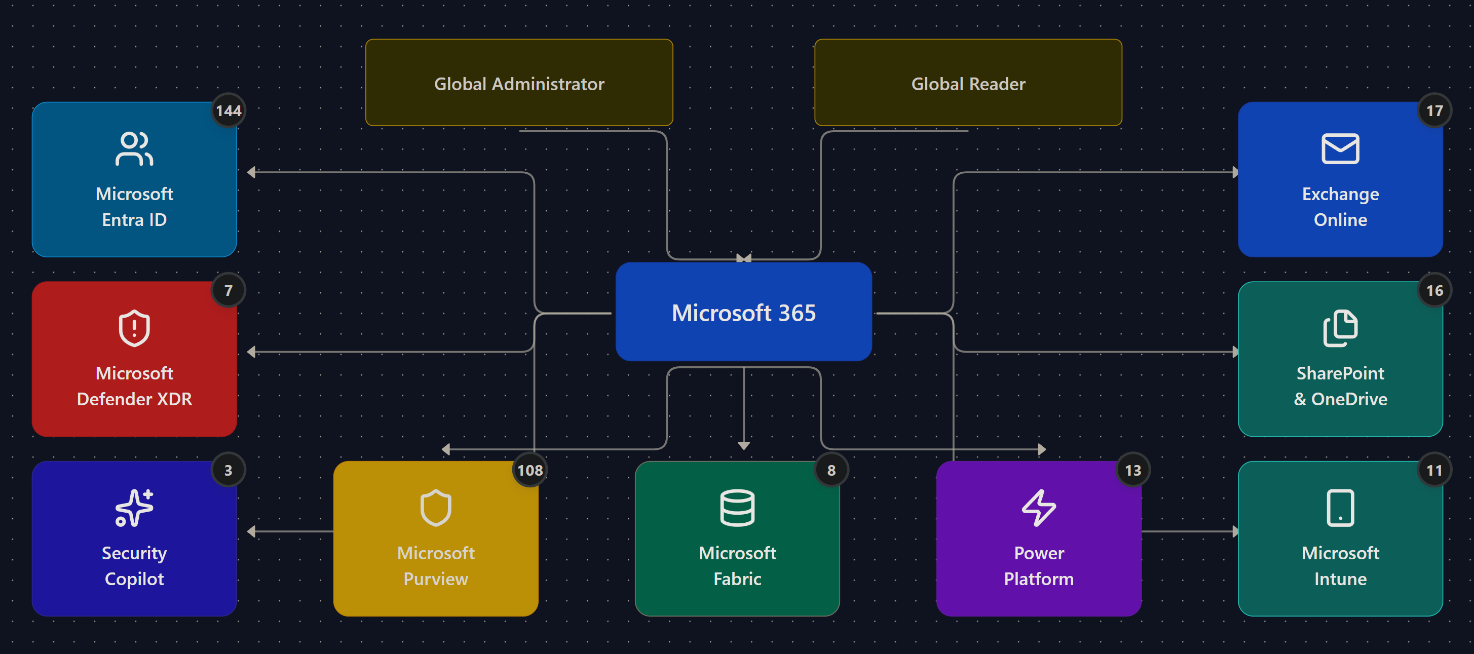 Example of Entra role map